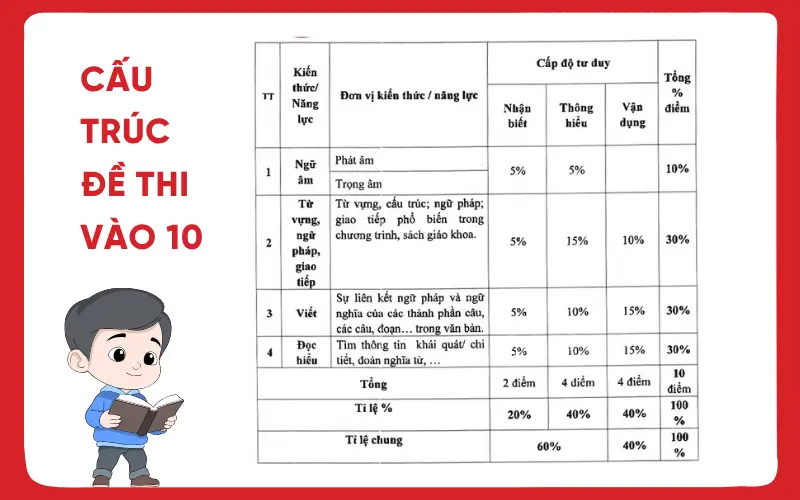 Cấu trúc đề thi vào 10 môn tiếng Anh