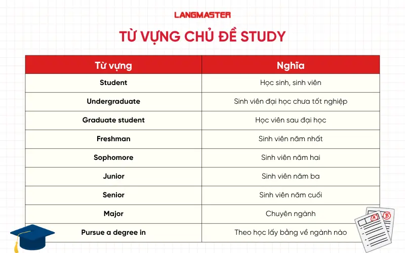 Từ vựng chủ đề Study
