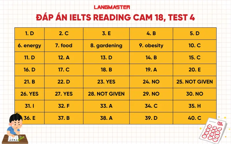 Đáp án IELTS Reading Cam 18, Test 4