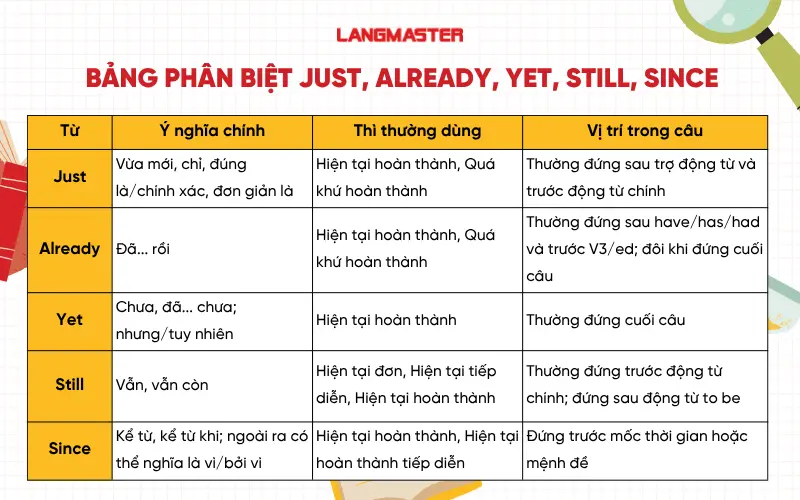 Bảng phân biệt Just, Already, Yet, Still, Since