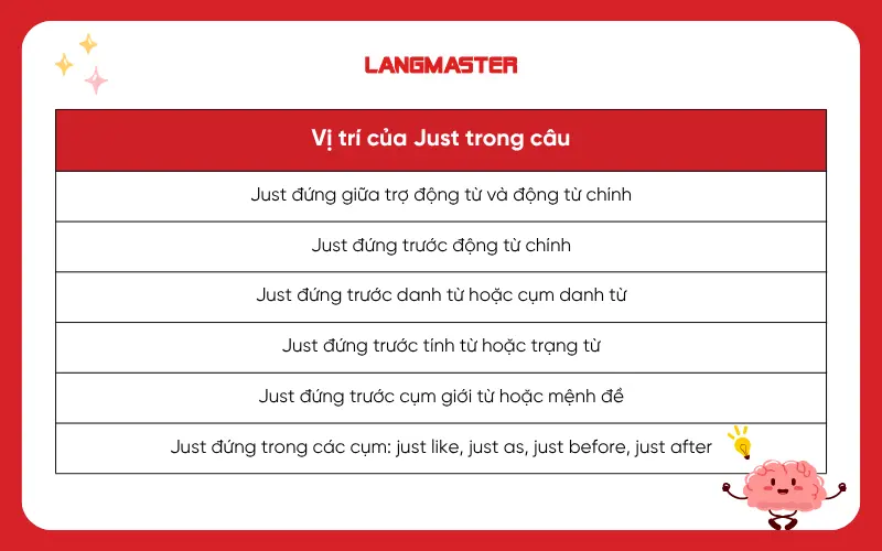 Vị trí của Just trong câu