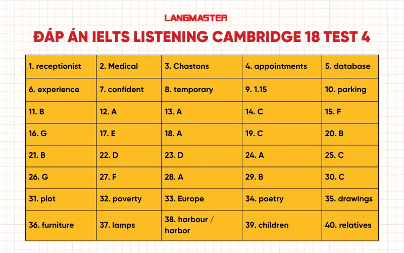 Đáp án IELTS Listening Cam 18 test 4
