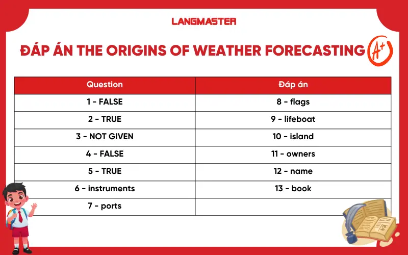Đáp án The Origins of Weather Forecasting