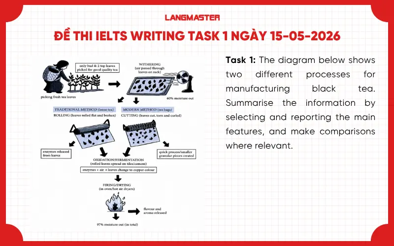 Đề thi IELTS Writing task 1 ngày 15-05-2026
