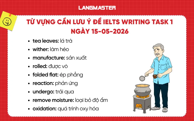 Từ vựng cần lưu ý đề IELTS Writing task 1 ngày 15-05-2026