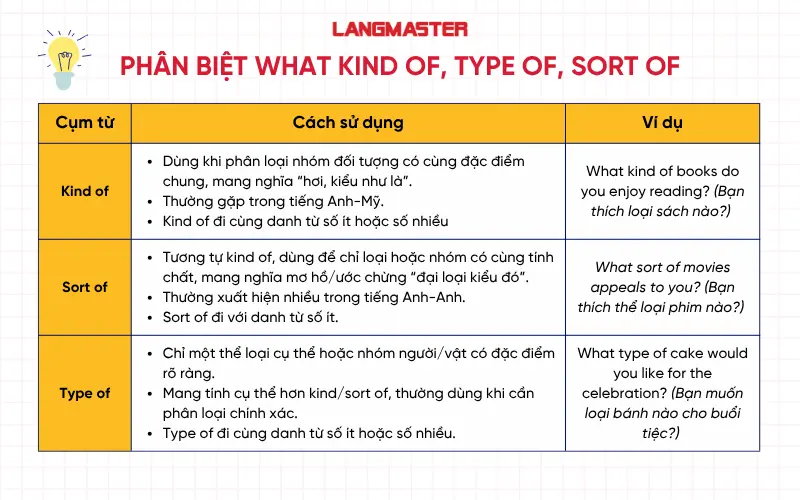 Phân biệt What kind of, type of, sort of