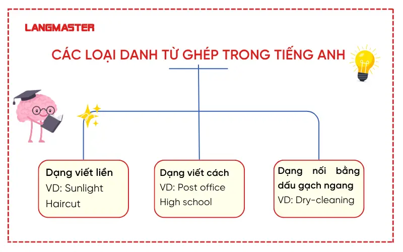 Các loại danh từ ghép trong tiếng Anh