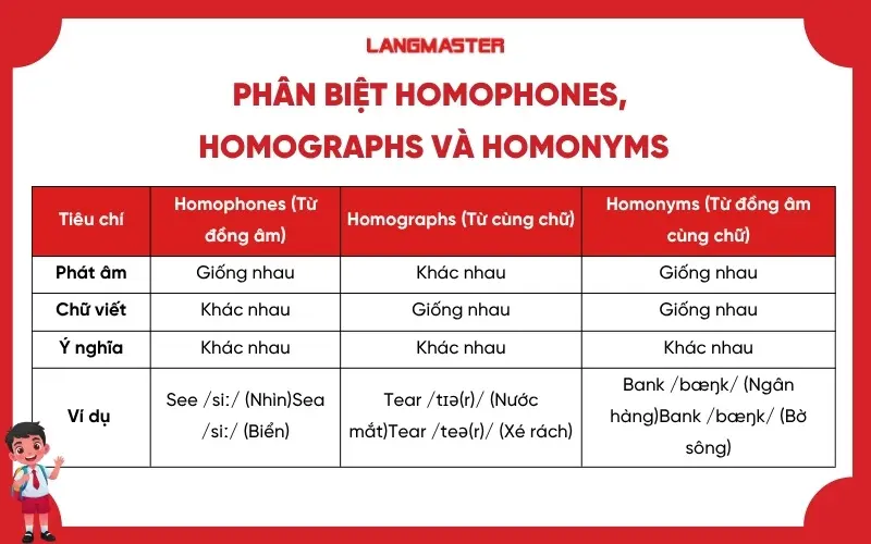 Phân biệt Homophones, Homographs và Homonyms