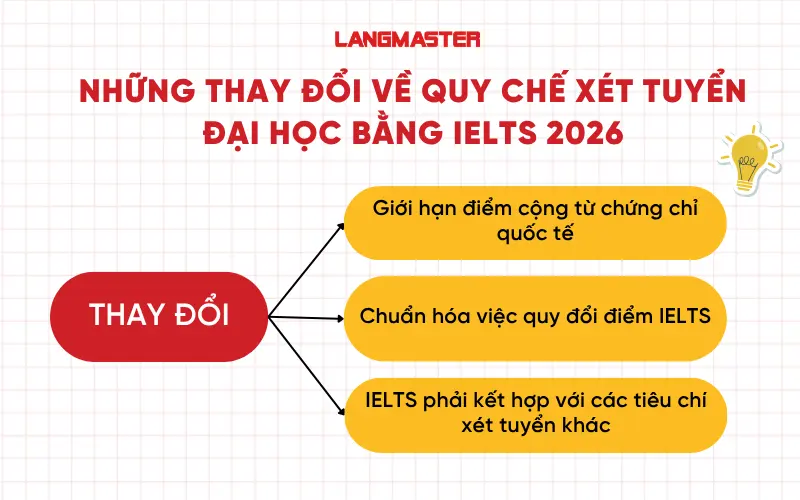 Những thay đổi về quy chế xét tuyển Đại học bằng IELTS 2026