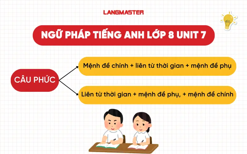Ngữ pháp tiếng Anh lớp 8 Unit 7