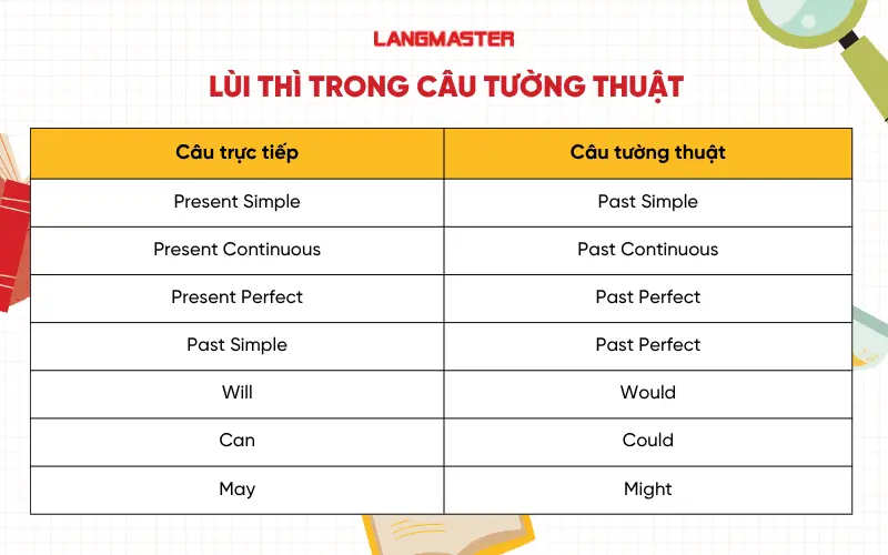 Lùi thì trong câu tường thuật