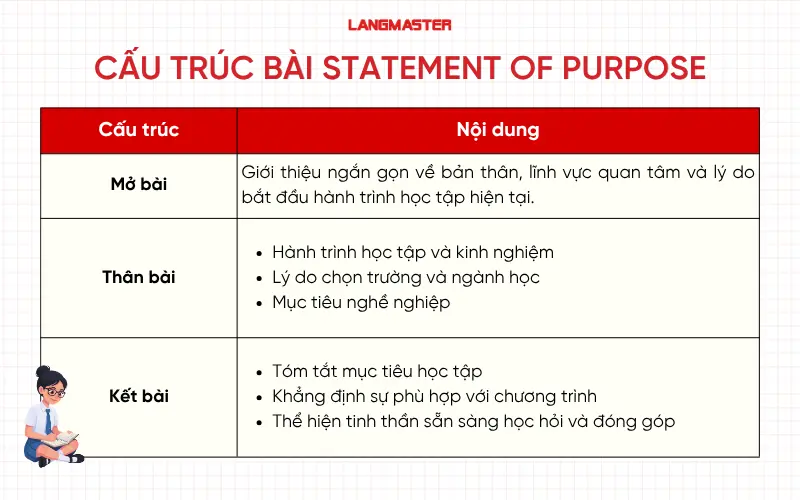 Cấu trúc bài Statement of purpose hoàn chỉnh
