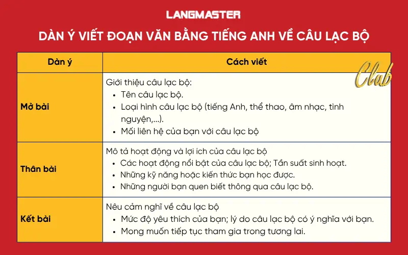 Dàn ý viết đoạn văn bằng tiếng Anh về câu lạc bộ