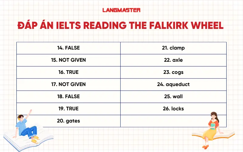 Đáp án IELTS Reading The Falkirk Wheel