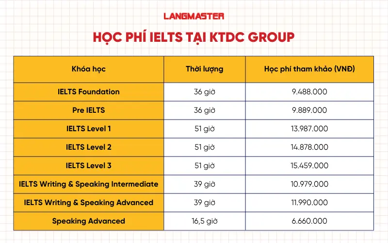 Học phí IELTS tại KTDC