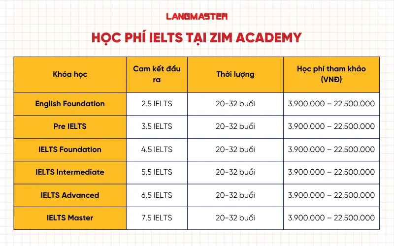Học phí IELTS tại ZIM Academy