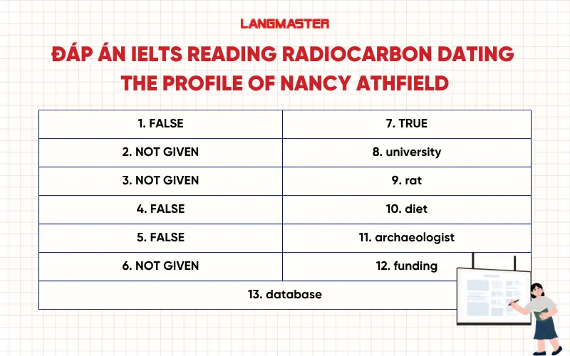 Đáp án Radiocarbon dating The profile of Nancy Athfield IELTS Reading