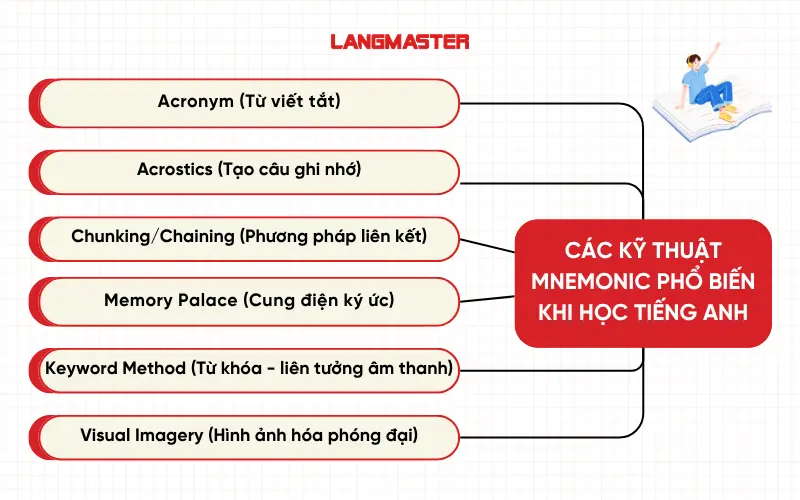 Các kỹ thuật Mnemonic phổ biến khi học tiếng Anh
