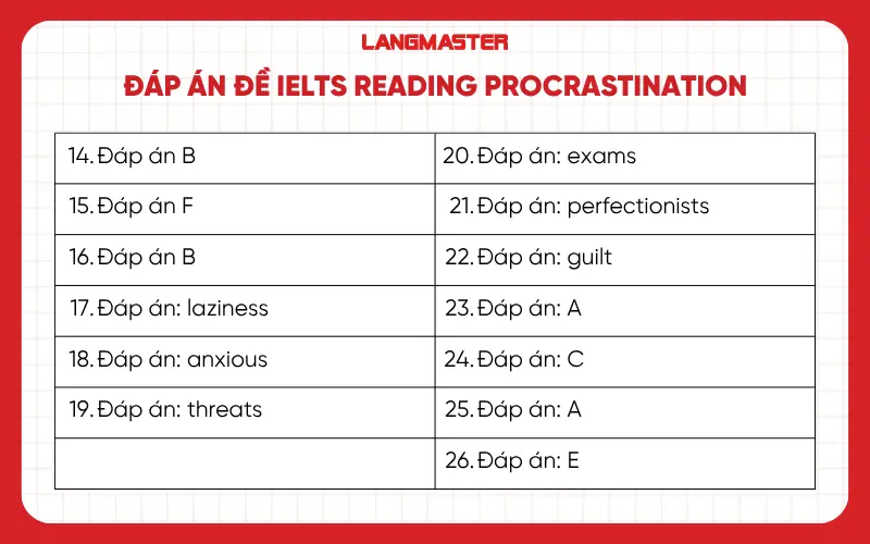 Đáp án đề IELTS Reading Procrastination
