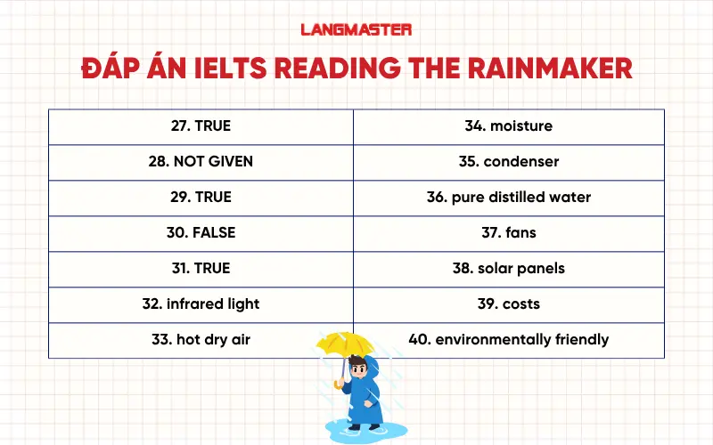 Đáp án The Rainmaker IELTS Reading