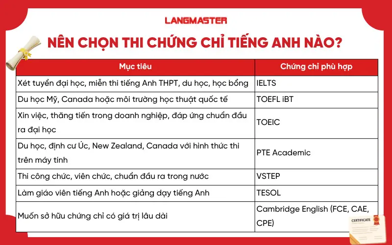 Nên chọn thi chứng chỉ tiếng Anh nào