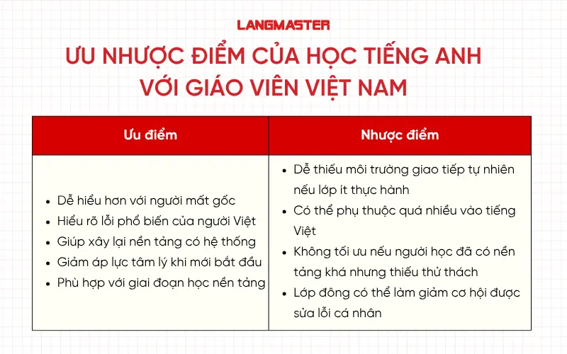 Ưu nhược điểm của học tiếng Anh với giáo viên Việt Nam