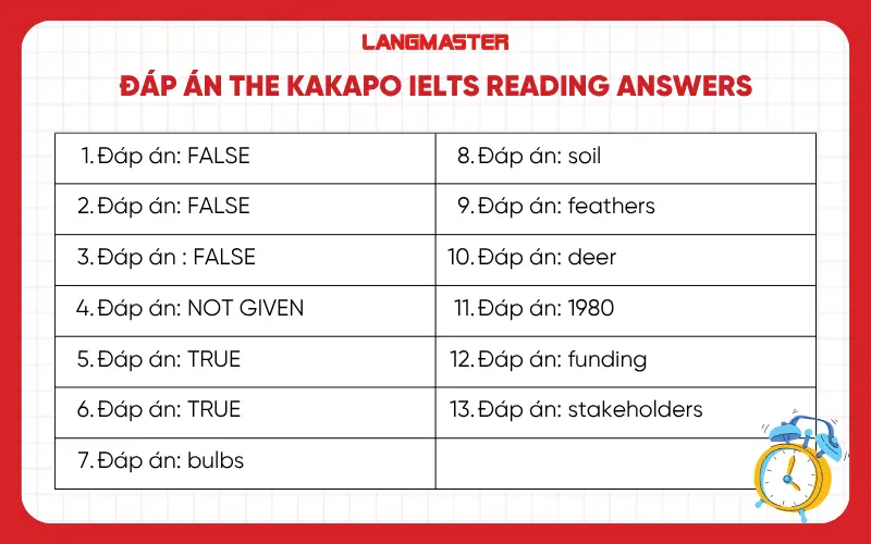 Đáp án The kakapo IELTS Reading answers