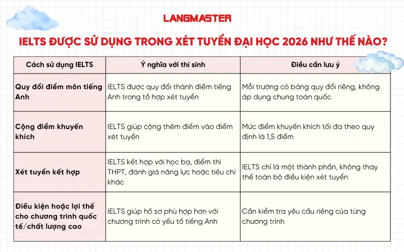 IELTS được sử dụng trong xét tuyển đại học 2026 như thế nào?