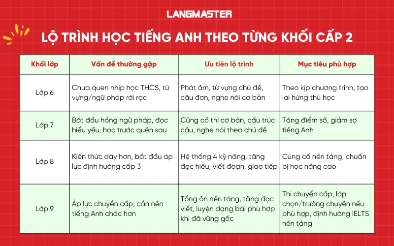 Gợi ý lộ trình học tiếng Anh theo từng khối lớp 6, 7, 8, 9