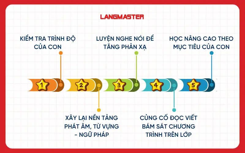 Lộ trình học tiếng Anh cho học sinh cấp 2 mất gốc theo từng giai đoạn