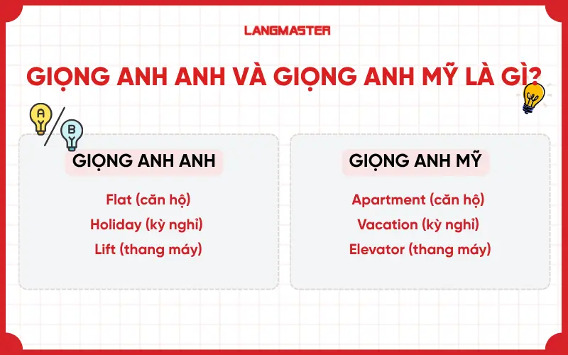 Giọng Anh Anh và giọng Anh Mỹ là gì