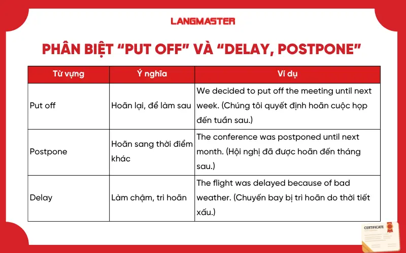 Phân biệt “Put off” và “delay, postpone”