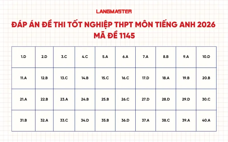 Đáp án đề thi tốt nghiệp THPT môn tiếng Anh 2026 - Mã đề 1145