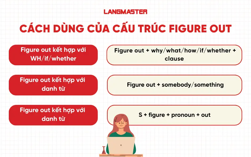 Cách dùng của cấu trúc Figure out