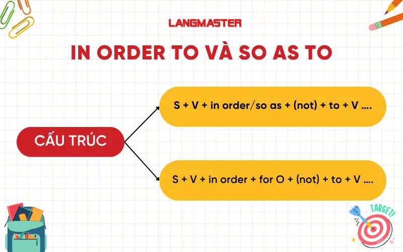 Cấu trúc in order to và so as to trong tiếng Anh