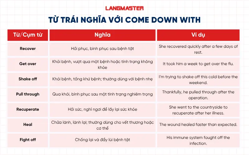 Từ trái nghĩa với Come down with