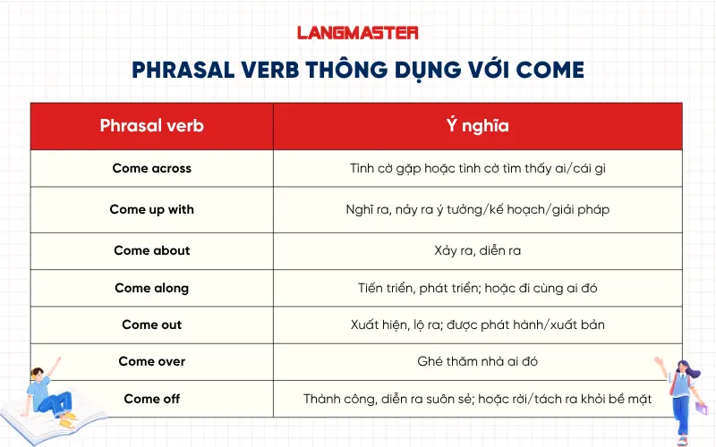 Một số phrasal verb thông dụng với Come
