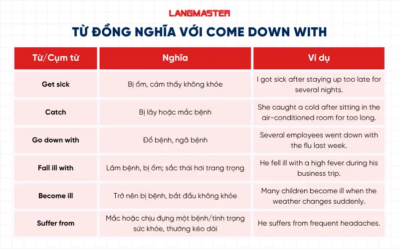 Từ đồng nghĩa với Come down with