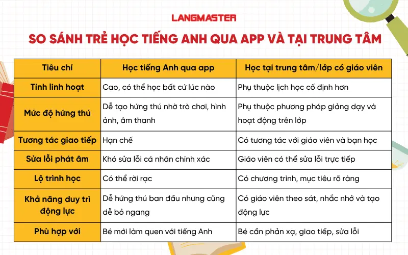 So sánh học tiếng Anh qua app và học tại trung tâm cho trẻ em