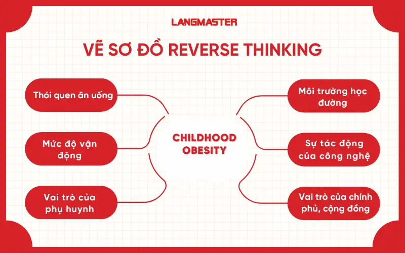 Vẽ sơ đồ Reverse thinking