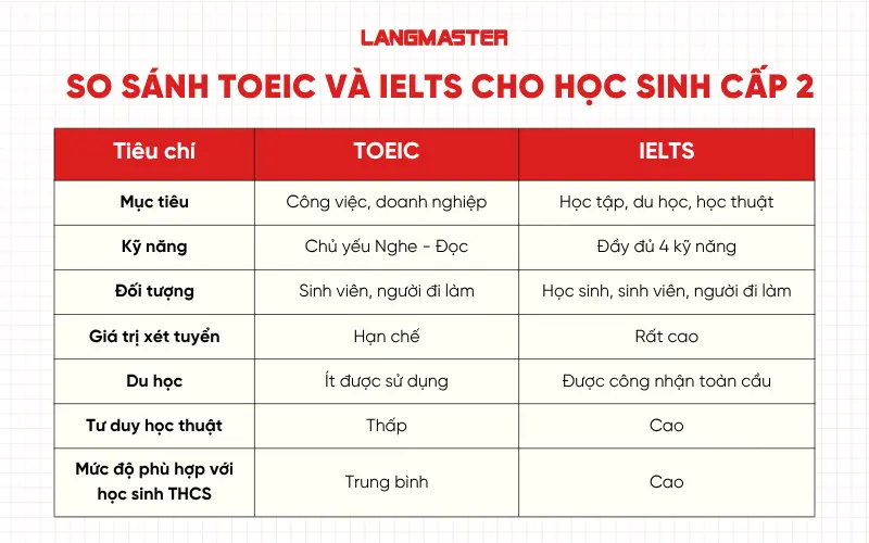 So sánh TOEIC và IELTS cho học sinh cấp 2