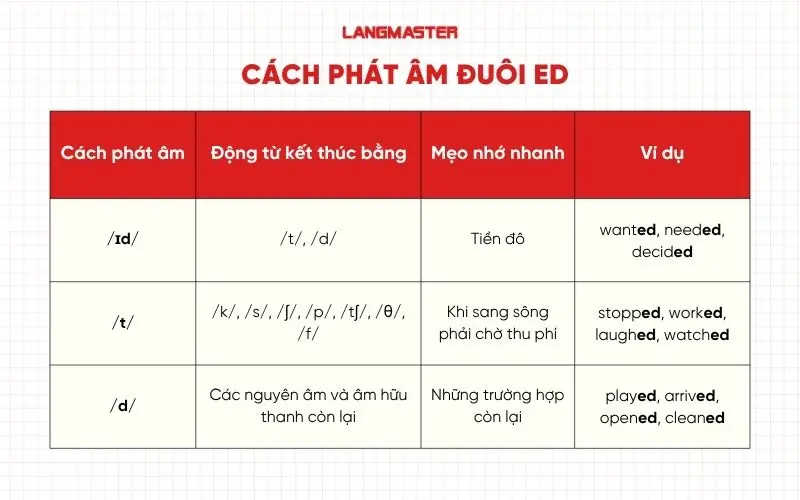 Cách phát âm đuôi ed