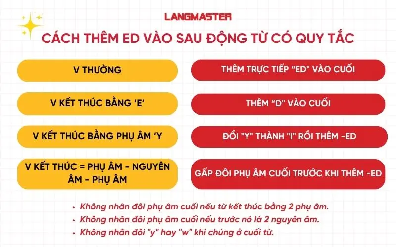 Cách thêm ED vào sau động từ có quy tắc