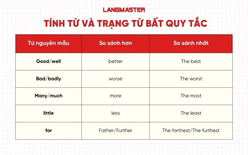 Tính từ và trạng từ bất quy tắc trong câu so sánh