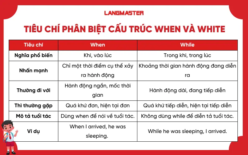Tiêu chí phân biệt cấu trúc When và White