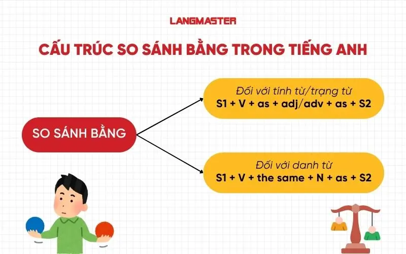 Cấu trúc so sánh bằng