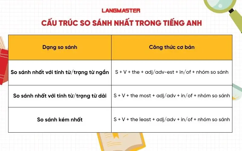 Cấu trúc so sánh nhất