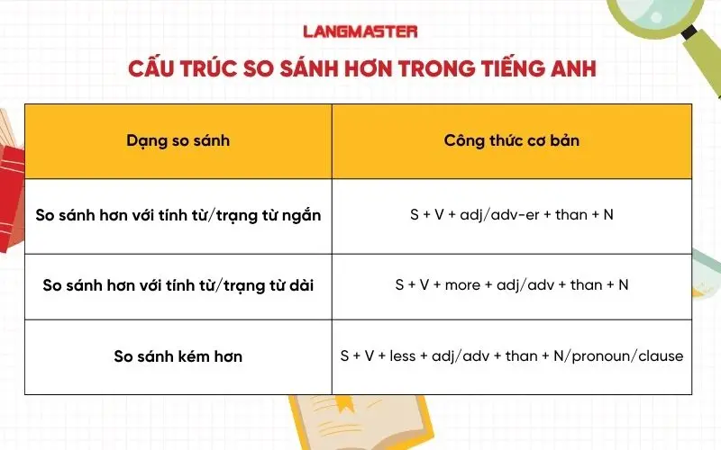 Cấu trúc so sánh hơn