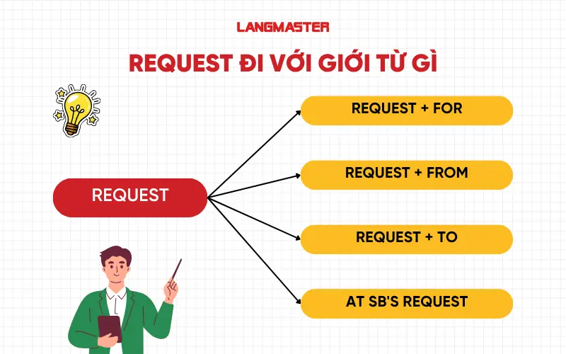 Request đi với giới từ gì
