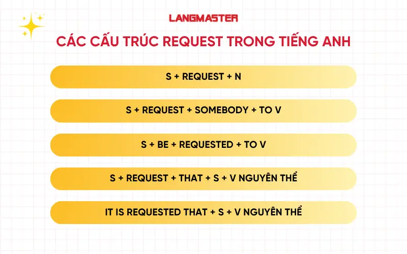 Các cấu trúc Request trong tiếng Anh